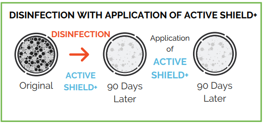 Disinfection with application of Active Shield
